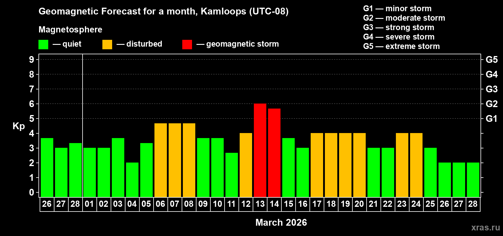 Forecast of the daily maximal value of geomagnetic index&nbsp;Kp for <b>1 month</b> (31 days) <b>from Feb 26, 2026 to Mar 28, 2026</b>