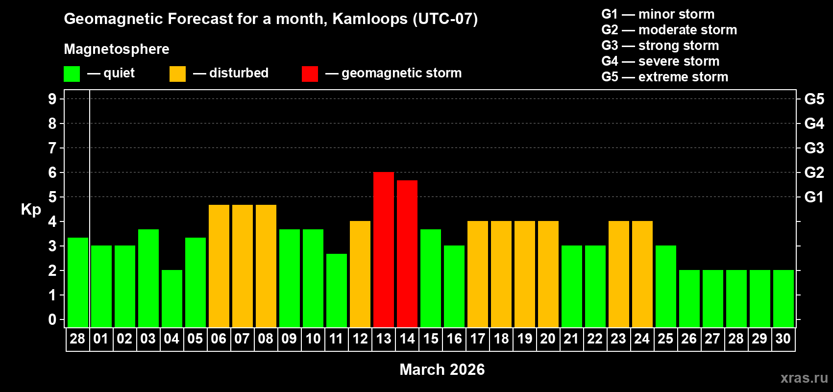 Forecast of the daily maximal value of geomagnetic index&nbsp;Kp for <b>1 month</b> (31 days) <b>from Feb 28, 2026 to Mar 30, 2026</b>