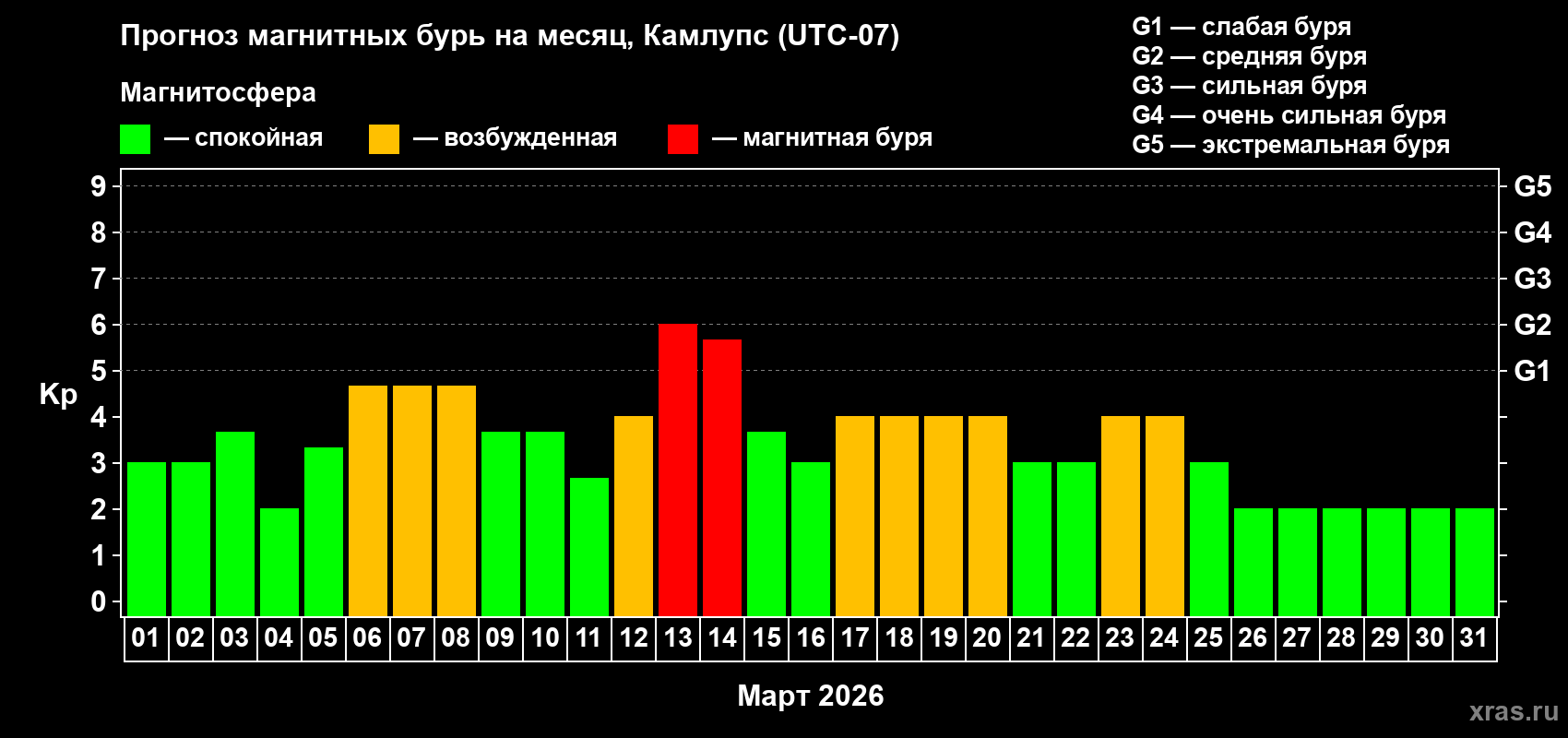 Прогноз максимального суточного геомагнитного индекса&nbsp;Kp на <b>1 месяц</b> (31 день) <b>с 01 марта по 31 марта 2026 г</b>