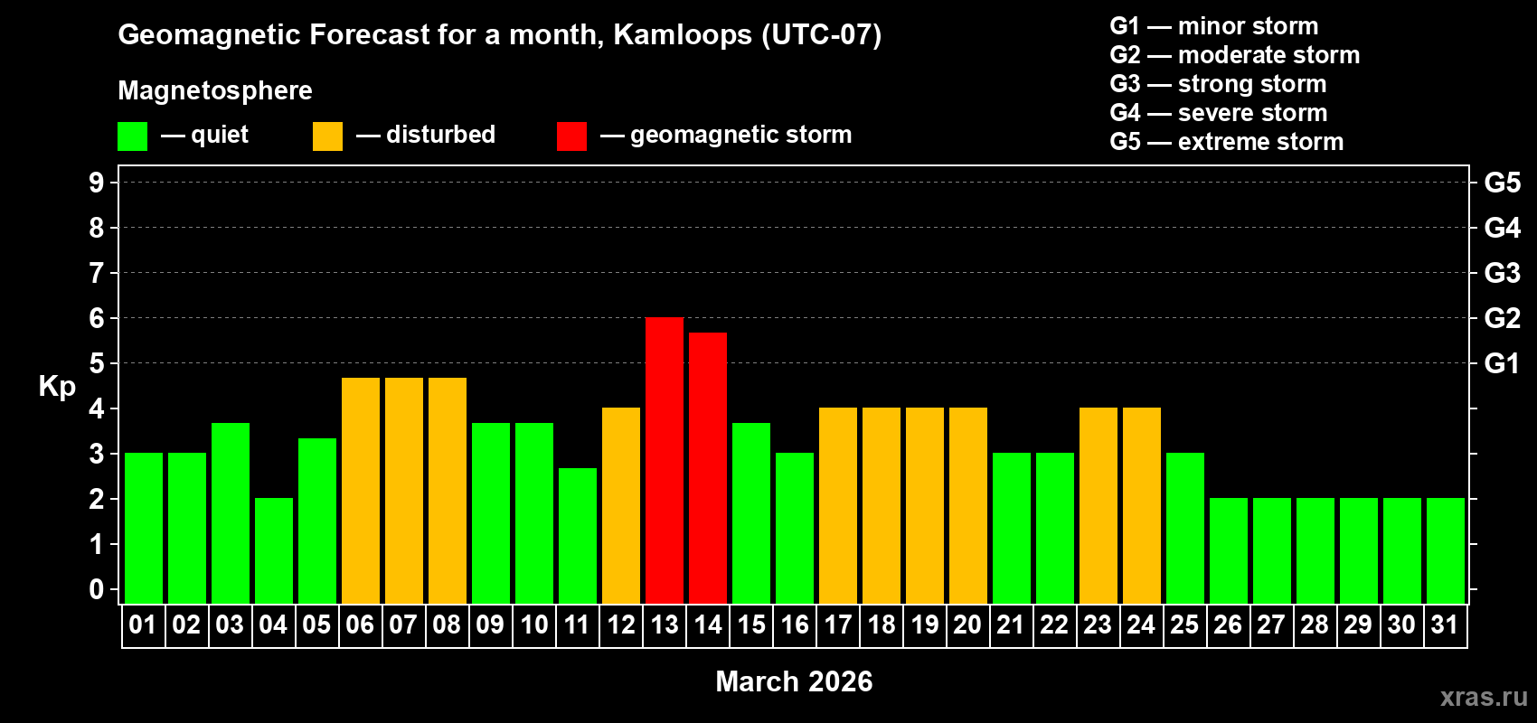 Forecast of the daily maximal value of geomagnetic index&nbsp;Kp for <b>1 month</b> (31 days) <b>from Mar 01, 2026 to Mar 31, 2026</b>