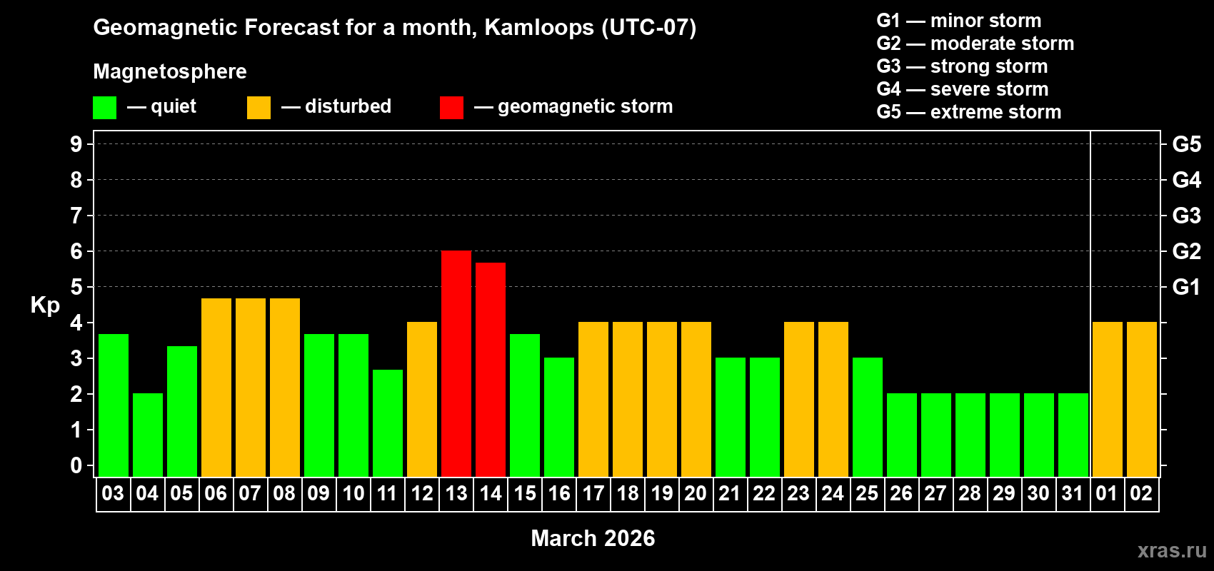 Forecast of the daily maximal value of geomagnetic index&nbsp;Kp for <b>1 month</b> (31 days) <b>from Mar 03, 2026 to Apr 02, 2026</b>