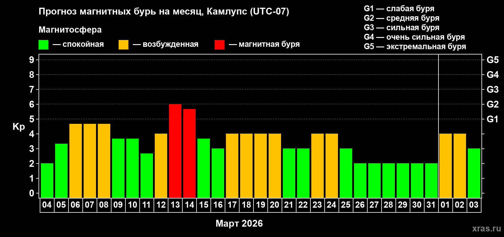Прогноз максимального суточного геомагнитного индекса&nbsp;Kp на <b>1 месяц</b> (31 день) <b>с 04 марта по 03 апреля 2026 г</b>