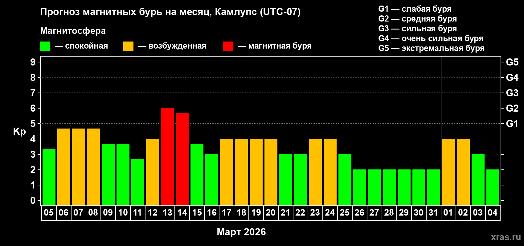 Прогноз максимального суточного геомагнитного индекса&nbsp;Kp на <b>1 месяц</b> (31 день) <b>с 05 марта по 04 апреля 2026 г</b>