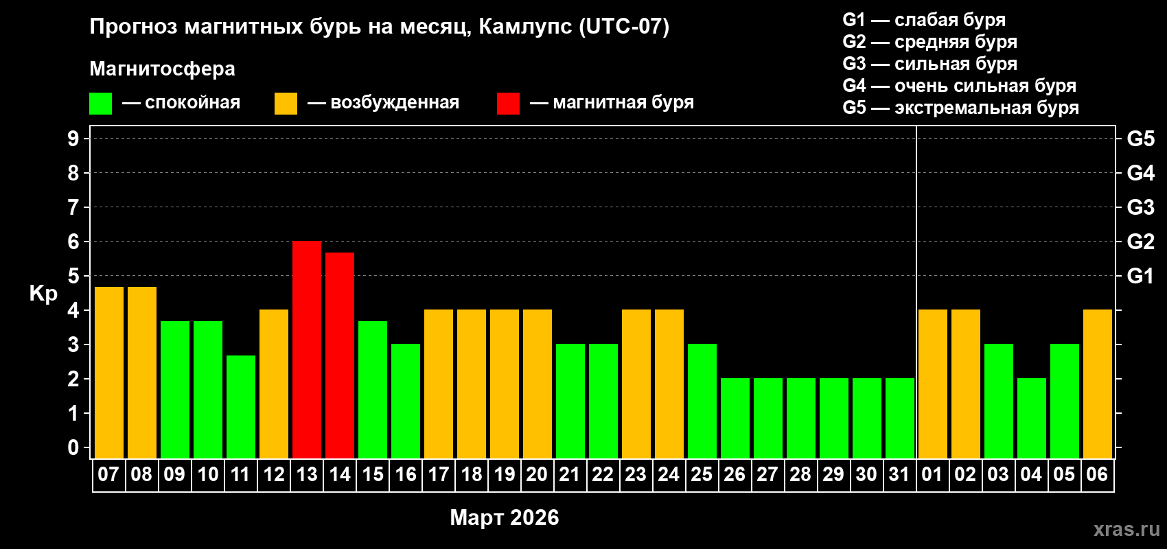 Прогноз максимального суточного геомагнитного индекса&nbsp;Kp на <b>1 месяц</b> (31 день) <b>с 07 марта по 06 апреля 2026 г</b>