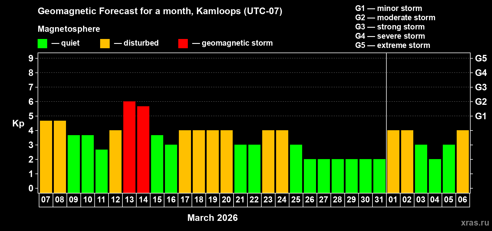 Forecast of the daily maximal value of geomagnetic index&nbsp;Kp for <b>1 month</b> (31 days) <b>from Mar 07, 2026 to Apr 06, 2026</b>