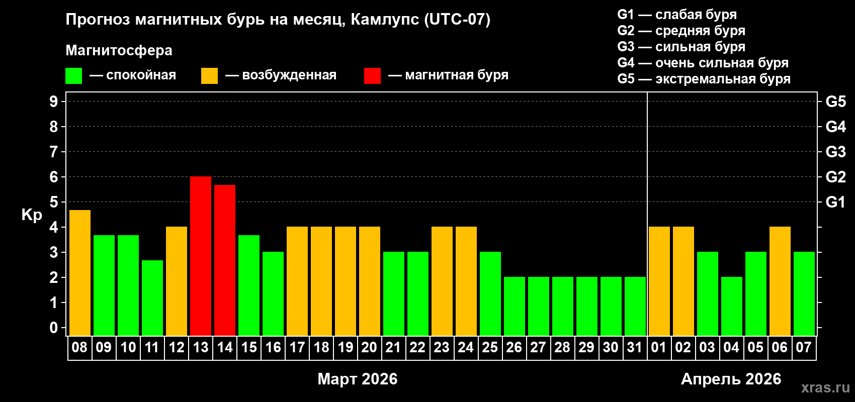 Прогноз максимального суточного геомагнитного индекса&nbsp;Kp на <b>1 месяц</b> (31 день) <b>с 08 марта по 07 апреля 2026 г</b>