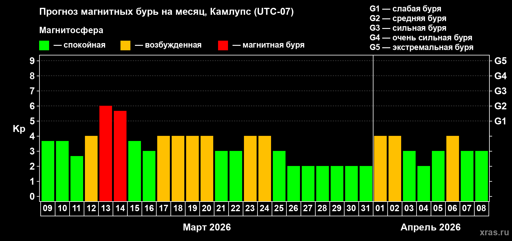 Прогноз максимального суточного геомагнитного индекса&nbsp;Kp на <b>1 месяц</b> (31 день) <b>с 09 марта по 08 апреля 2026 г</b>