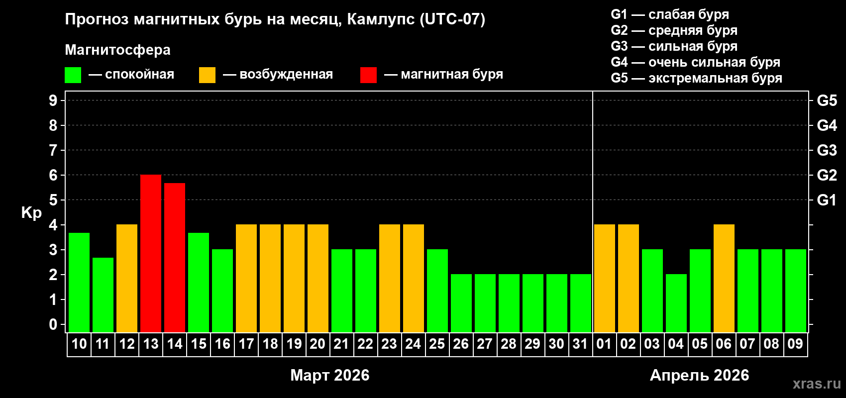Прогноз максимального суточного геомагнитного индекса&nbsp;Kp на <b>1 месяц</b> (31 день) <b>с 10 марта по 09 апреля 2026 г</b>