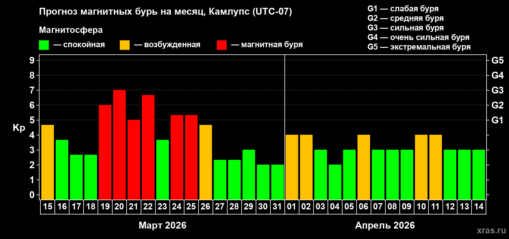 Прогноз максимального суточного геомагнитного индекса&nbsp;Kp на <b>1 месяц</b> (31 день) <b>с 15 марта по 14 апреля 2026 г</b>