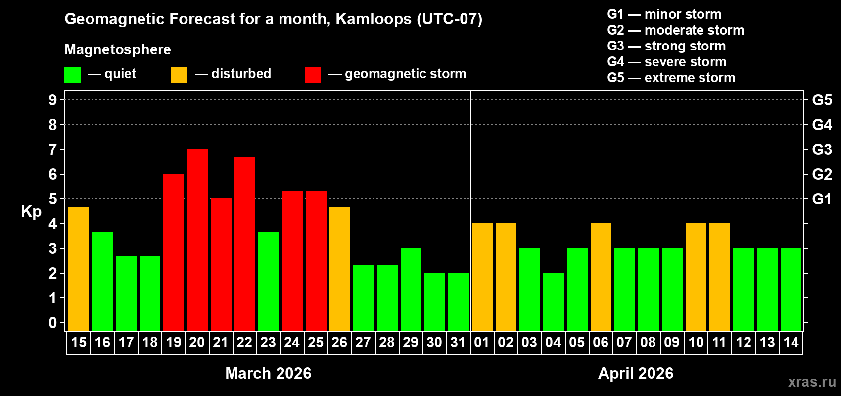 Forecast of the daily maximal value of geomagnetic index Kp for <b>1 month</b> (31 days) <b>from Mar 15, 2026 to Apr 14, 2026</b>