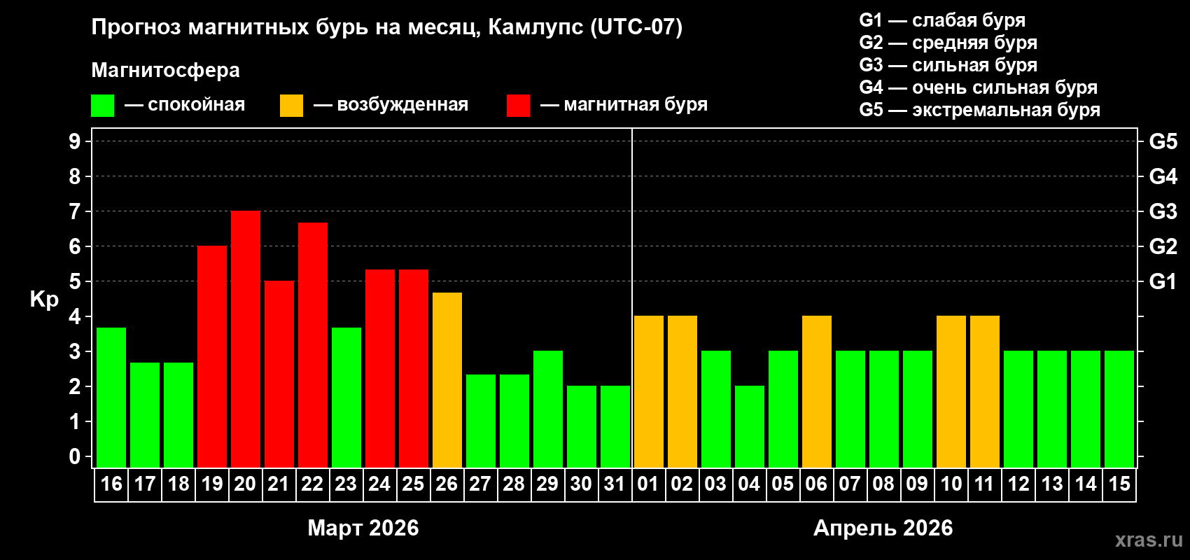 Прогноз максимального суточного геомагнитного индекса&nbsp;Kp на <b>1 месяц</b> (31 день) <b>с 16 марта по 15 апреля 2026 г</b>