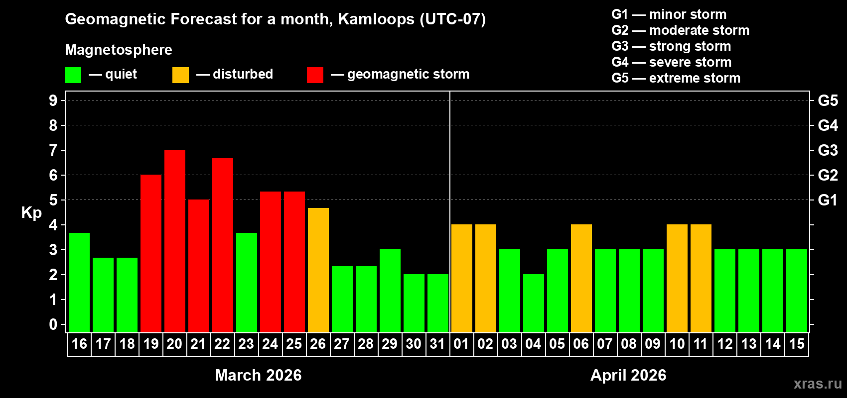 Forecast of the daily maximal value of geomagnetic index Kp for <b>1 month</b> (31 days) <b>from Mar 16, 2026 to Apr 15, 2026</b>