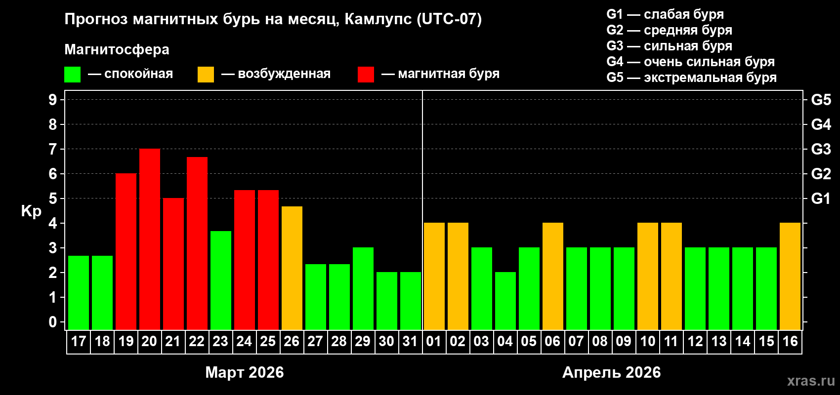 Прогноз максимального суточного геомагнитного индекса&nbsp;Kp на <b>1 месяц</b> (31 день) <b>с 17 марта по 16 апреля 2026 г</b>