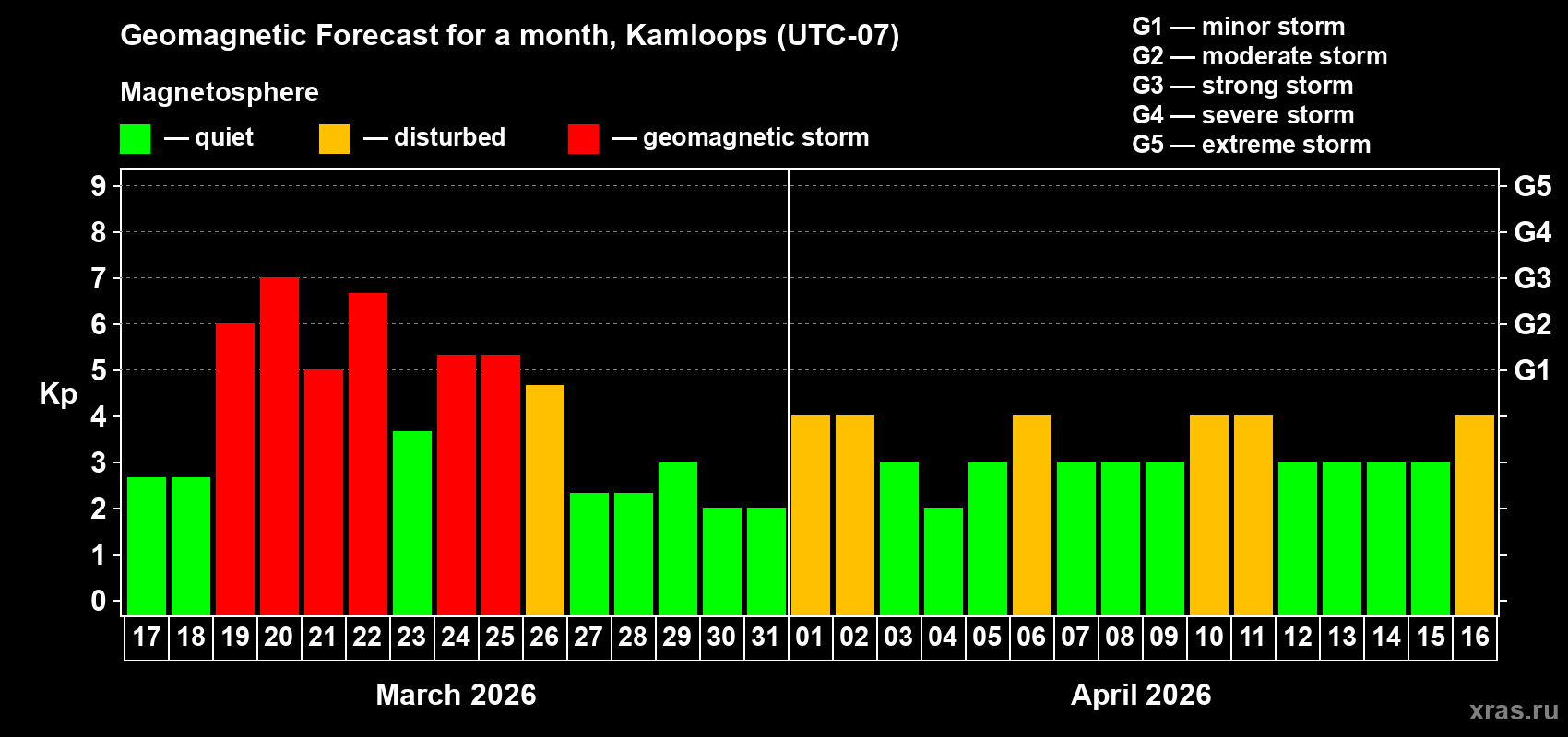 Forecast of the daily maximal value of geomagnetic index Kp for <b>1 month</b> (31 days) <b>from Mar 17, 2026 to Apr 16, 2026</b>