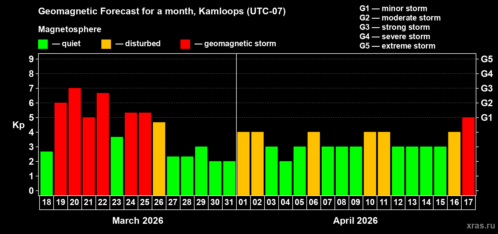 Forecast of the daily maximal value of geomagnetic index Kp for <b>1 month</b> (31 days) <b>from Mar 18, 2026 to Apr 17, 2026</b>