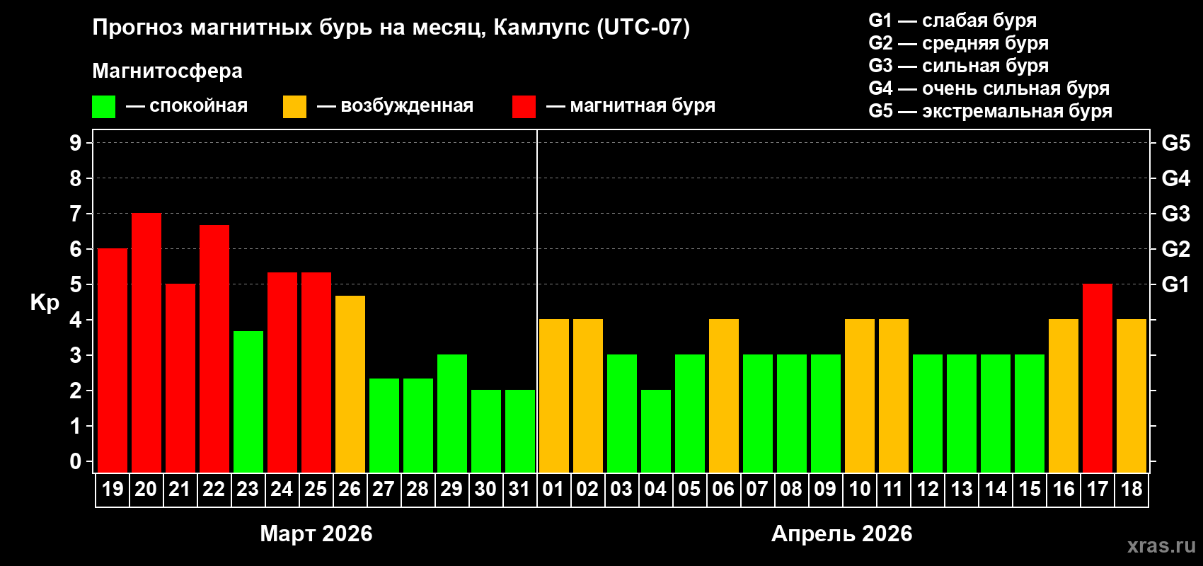 Прогноз максимального суточного геомагнитного индекса&nbsp;Kp на <b>1 месяц</b> (31 день) <b>с 19 марта по 18 апреля 2026 г</b>