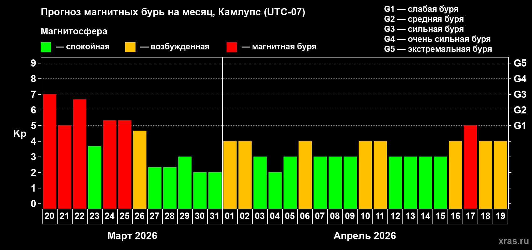 Прогноз максимального суточного геомагнитного индекса&nbsp;Kp на <b>1 месяц</b> (31 день) <b>с 20 марта по 19 апреля 2026 г</b>