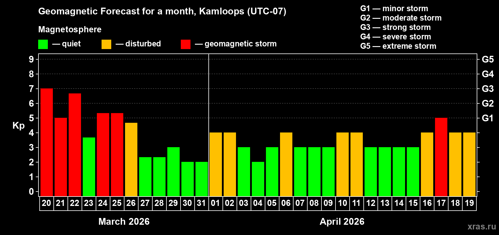 Forecast of the daily maximal value of geomagnetic index Kp for <b>1 month</b> (31 days) <b>from Mar 20, 2026 to Apr 19, 2026</b>