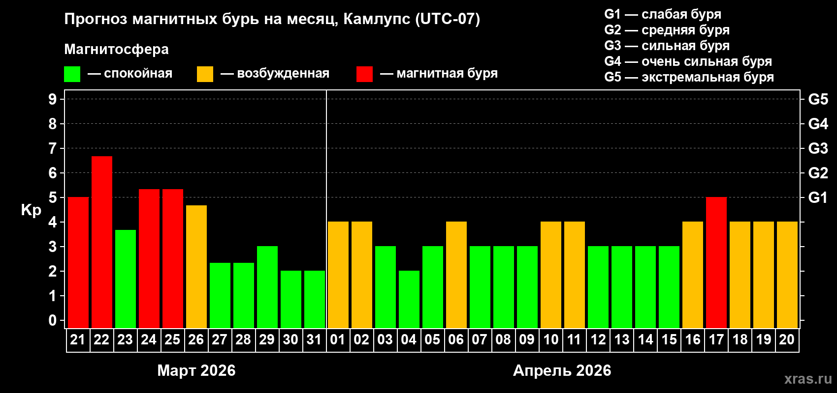 Прогноз максимального суточного геомагнитного индекса&nbsp;Kp на <b>1 месяц</b> (31 день) <b>с 21 марта по 20 апреля 2026 г</b>