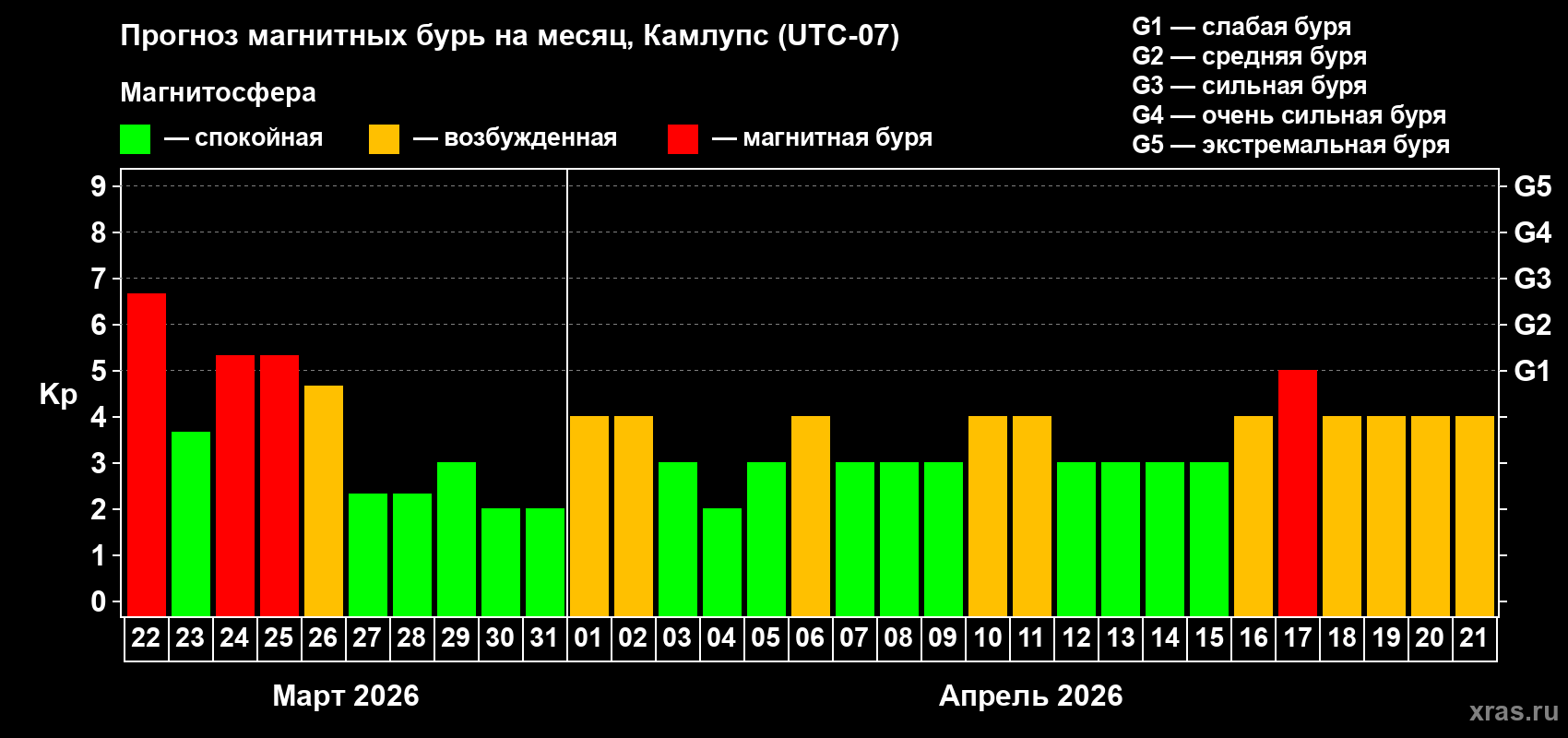 Прогноз максимального суточного геомагнитного индекса&nbsp;Kp на <b>1 месяц</b> (31 день) <b>с 22 марта по 21 апреля 2026 г</b>