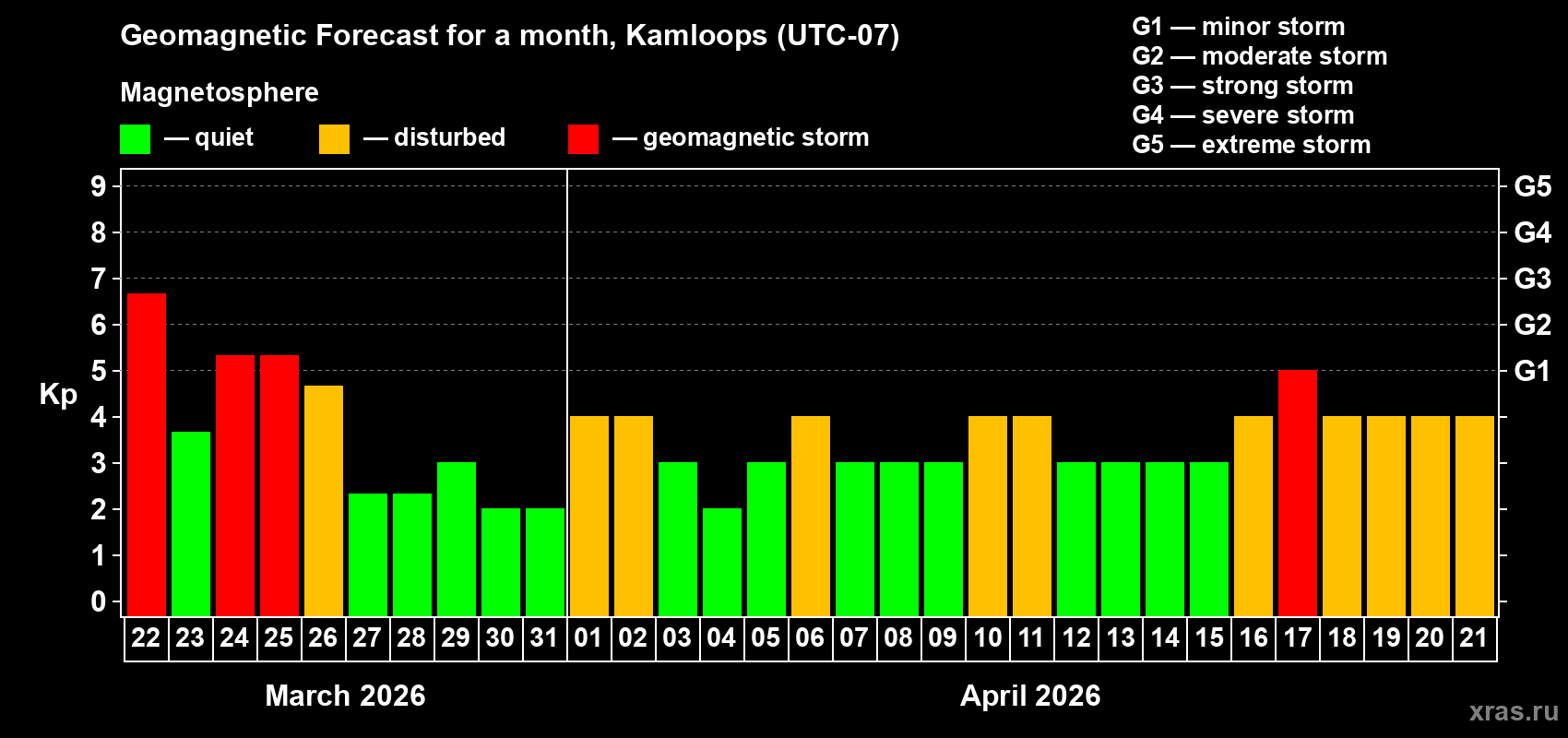 Forecast of the daily maximal value of geomagnetic index Kp for <b>1 month</b> (31 days) <b>from Mar 22, 2026 to Apr 21, 2026</b>