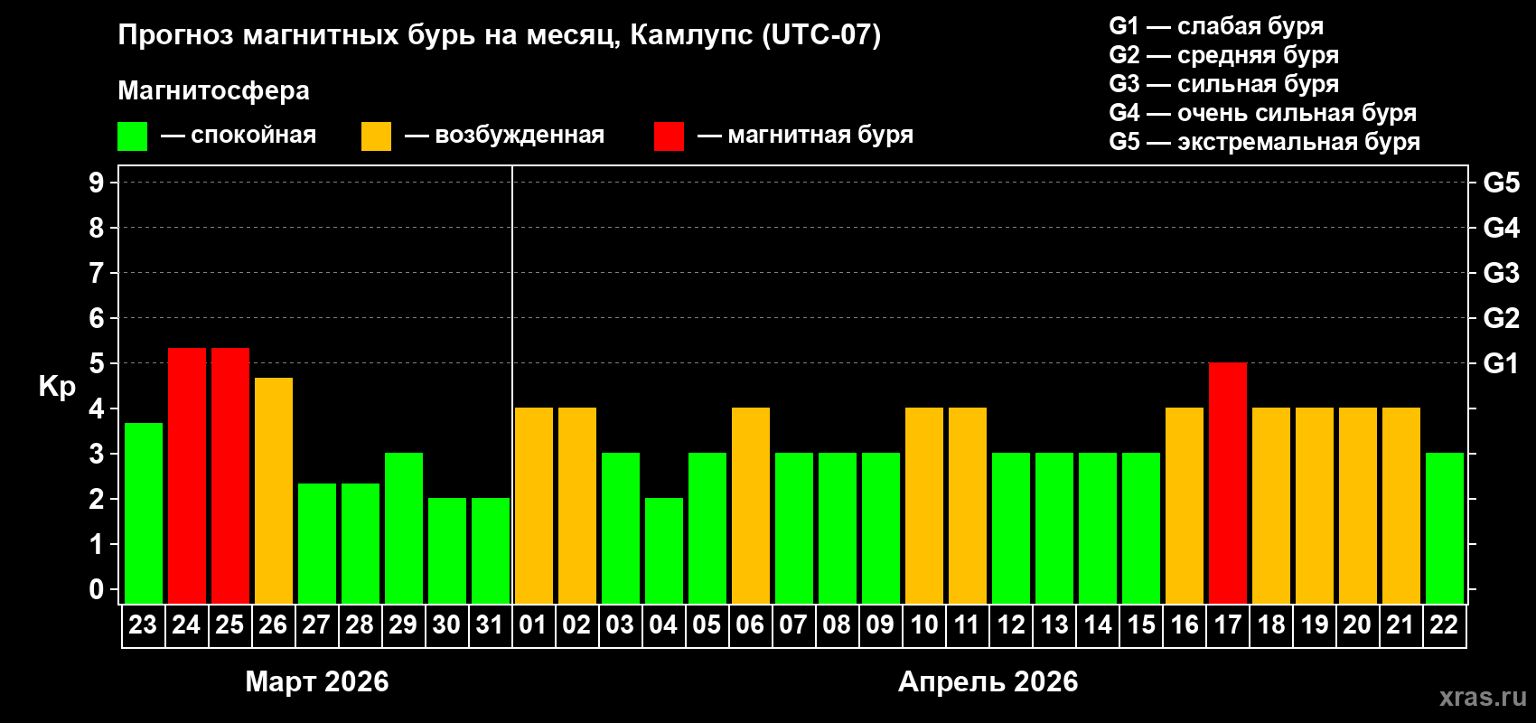 Прогноз максимального суточного геомагнитного индекса&nbsp;Kp на <b>1 месяц</b> (31 день) <b>с 23 марта по 22 апреля 2026 г</b>