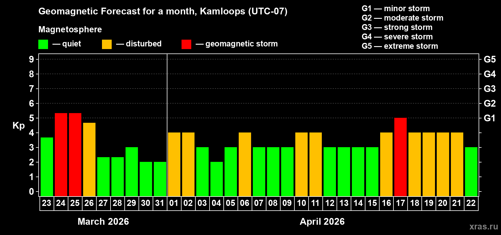 Forecast of the daily maximal value of geomagnetic index Kp for <b>1 month</b> (31 days) <b>from Mar 23, 2026 to Apr 22, 2026</b>