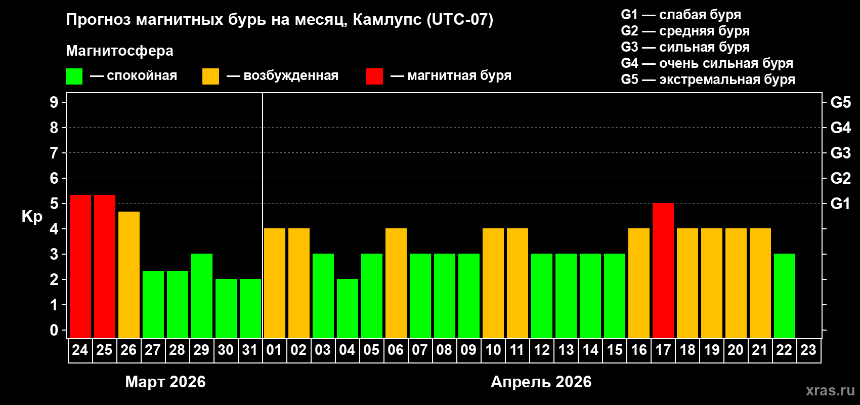 Прогноз максимального суточного геомагнитного индекса&nbsp;Kp на <b>1 месяц</b> (31 день) <b>с 24 марта по 23 апреля 2026 г</b>