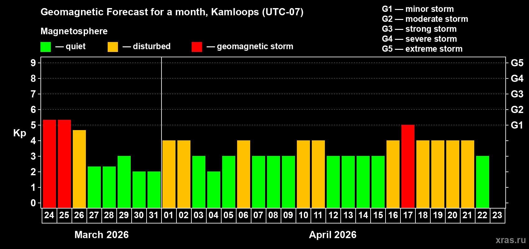 Forecast of the daily maximal value of geomagnetic index Kp for <b>1 month</b> (31 days) <b>from Mar 24, 2026 to Apr 23, 2026</b>