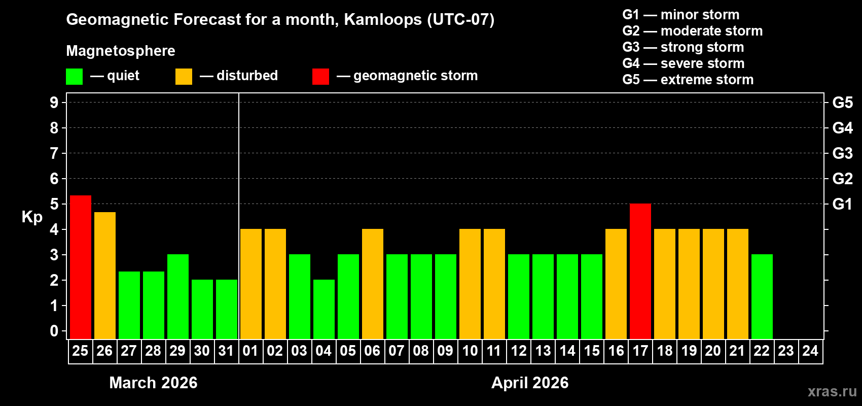 Forecast of the daily maximal value of geomagnetic index Kp for <b>1 month</b> (31 days) <b>from Mar 25, 2026 to Apr 24, 2026</b>