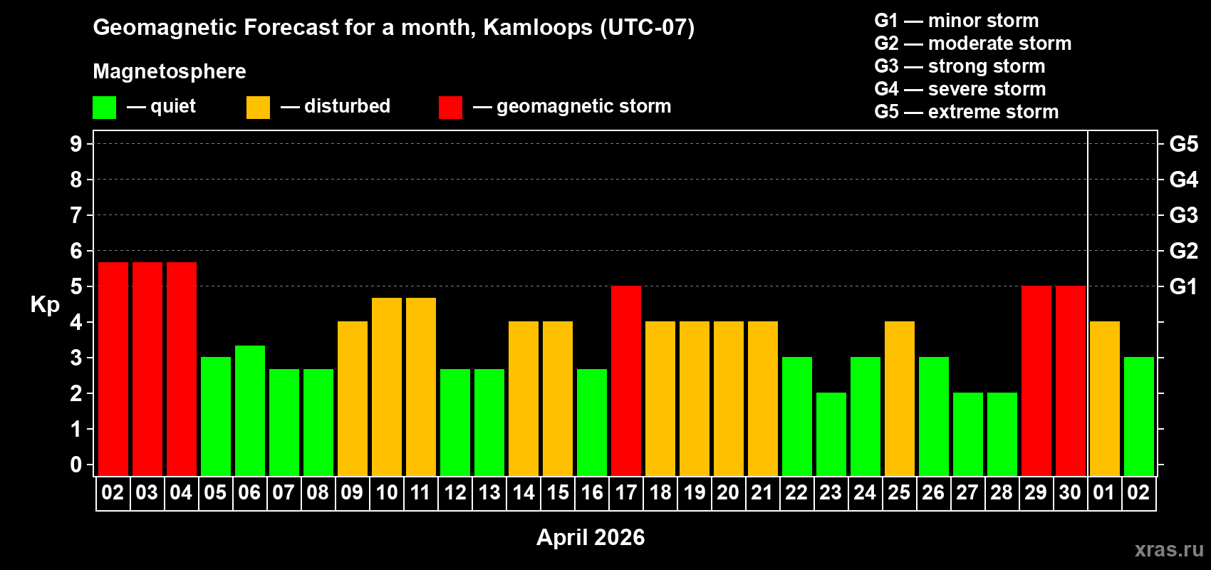 Forecast of the daily maximal value of geomagnetic index&nbsp;Kp for <b>1 month</b> (31 days) <b>from Apr 02, 2026 to May 02, 2026</b>