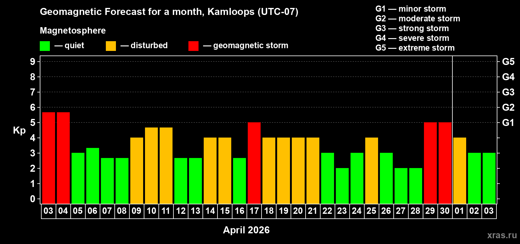 Forecast of the daily maximal value of geomagnetic index&nbsp;Kp for <b>1 month</b> (31 days) <b>from Apr 03, 2026 to May 03, 2026</b>