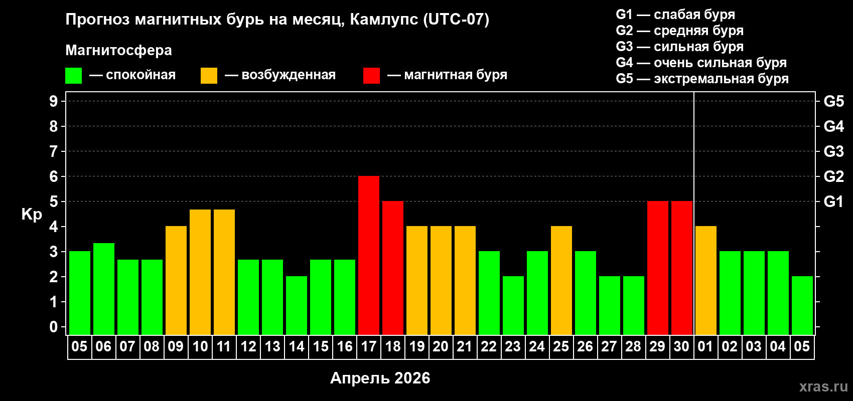 Прогноз максимального суточного геомагнитного индекса&nbsp;Kp на <b>1 месяц</b> (31 день) <b>с 05 апреля по 05 мая 2026 г</b>