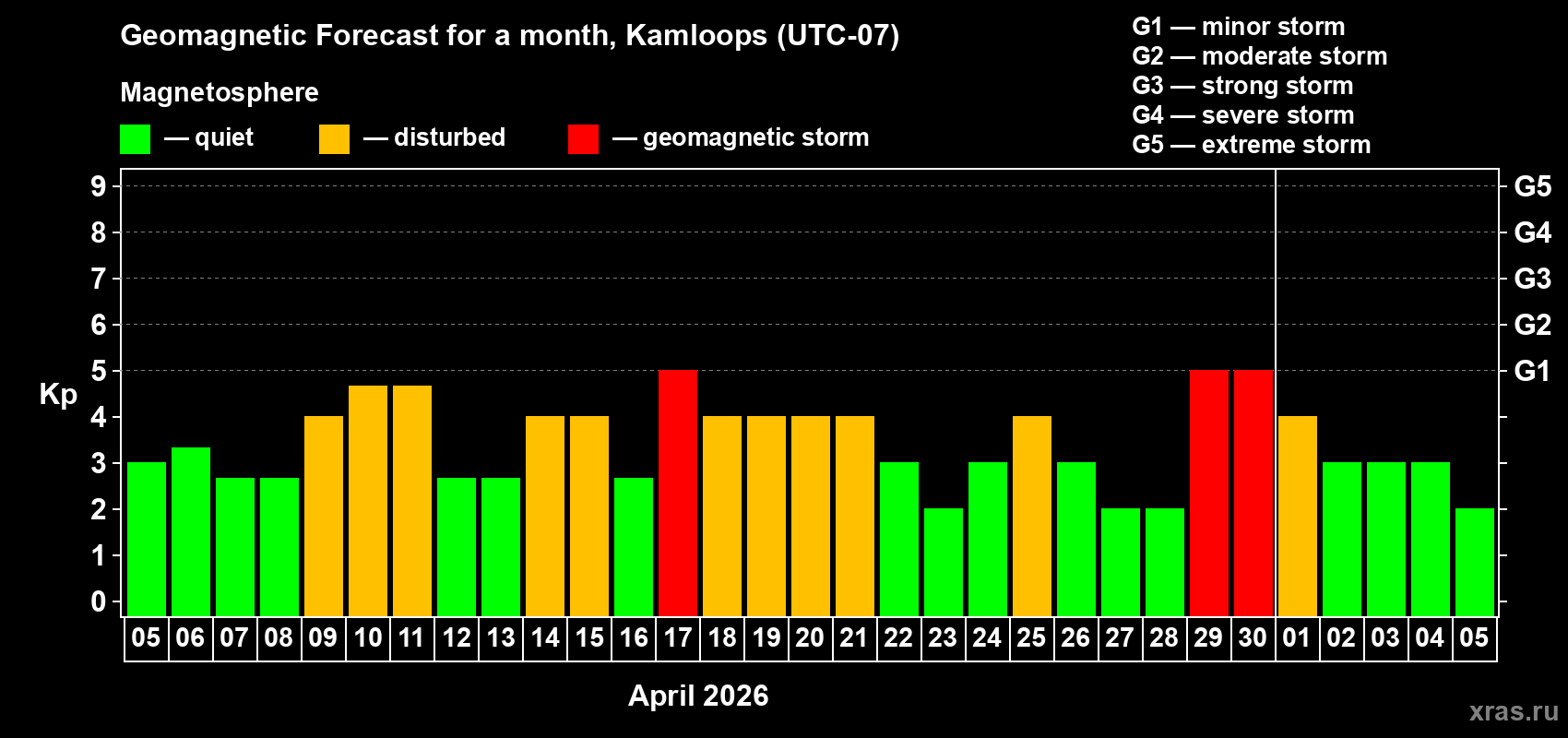 Forecast of the daily maximal value of geomagnetic index&nbsp;Kp for <b>1 month</b> (31 days) <b>from Apr 05, 2026 to May 05, 2026</b>
