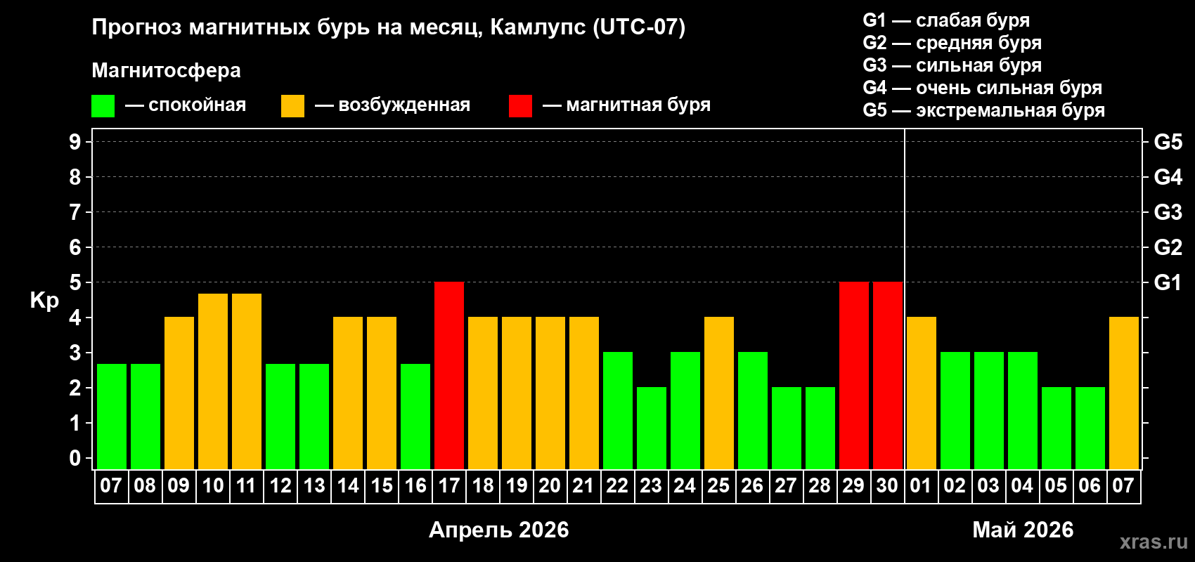 Прогноз максимального суточного геомагнитного индекса Kp на <b>1 месяц</b> (31 день) <b>с 07 апреля по 07 мая 2026 г</b>