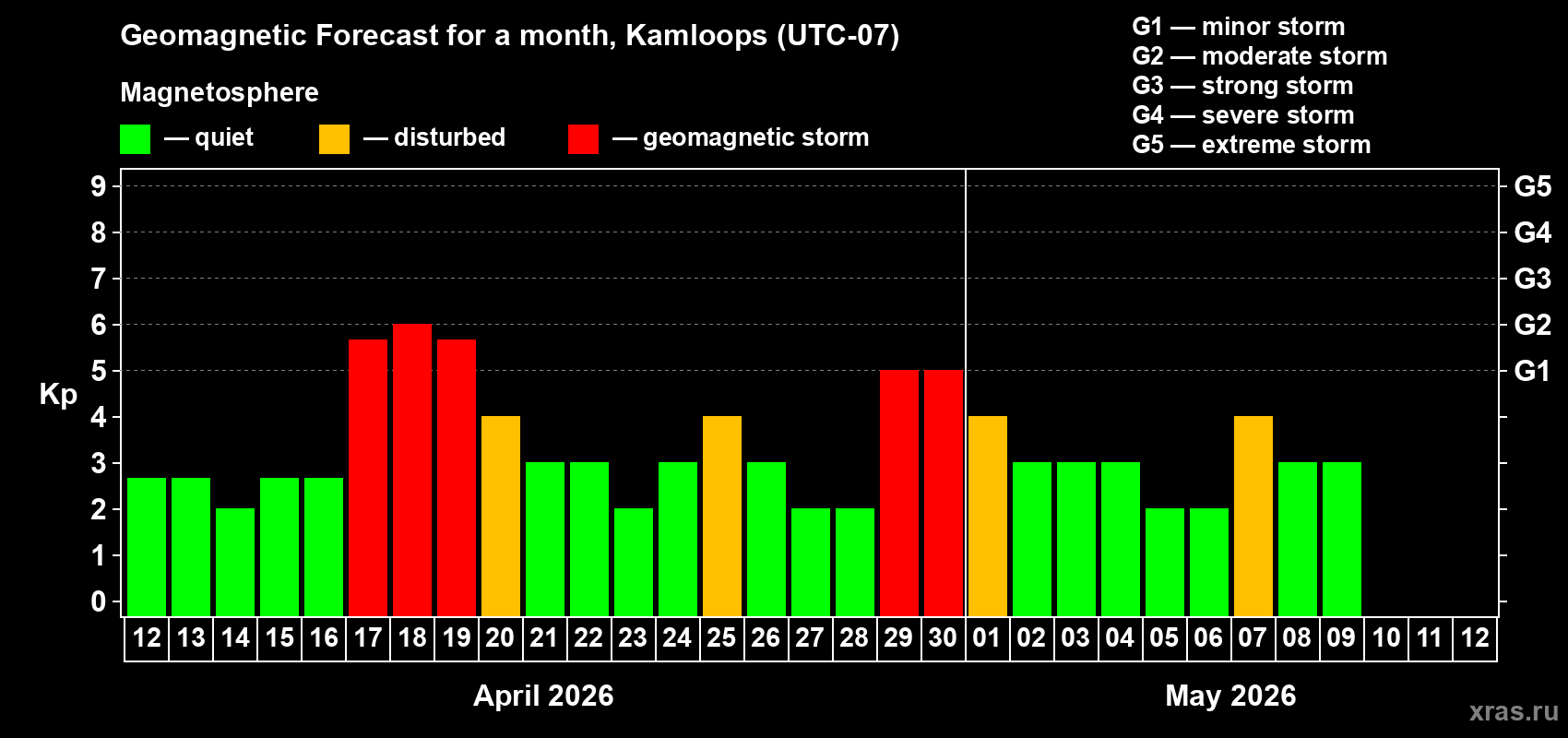 Forecast of the daily maximal value of geomagnetic index&nbsp;Kp for <b>1 month</b> (31 days) <b>from Apr 12, 2026 to May 12, 2026</b>