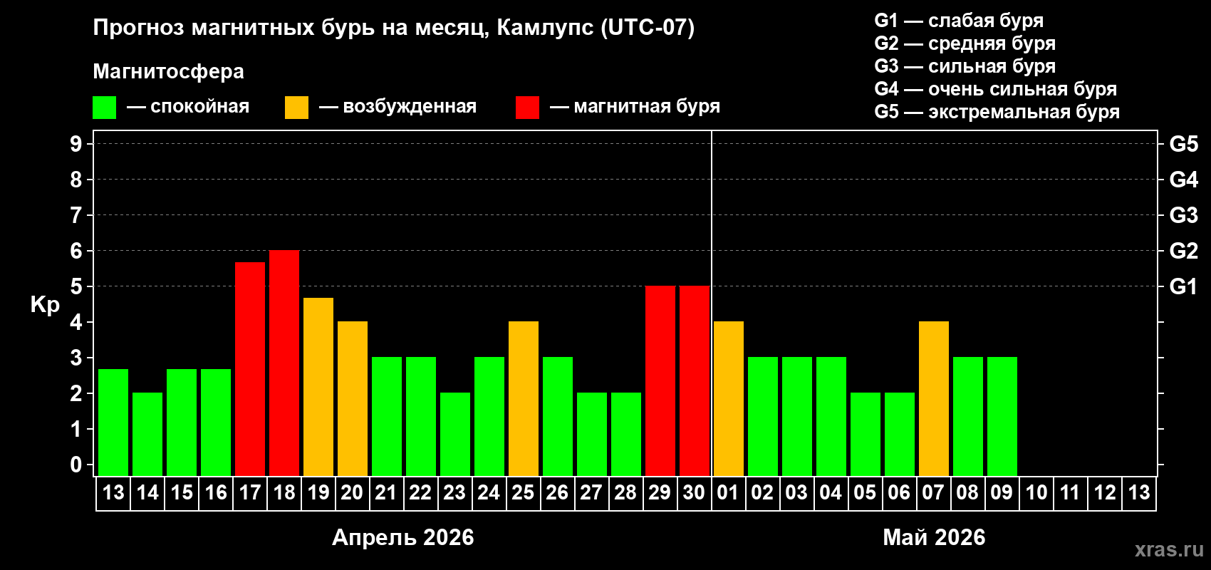 Прогноз максимального суточного геомагнитного индекса&nbsp;Kp на <b>1 месяц</b> (31 день) <b>с 13 апреля по 13 мая 2026 г</b>