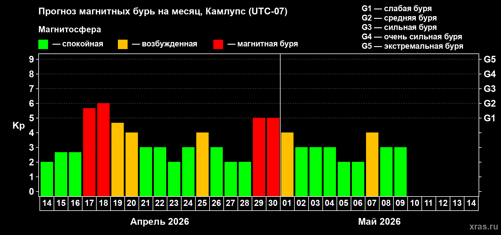 Прогноз максимального суточного геомагнитного индекса&nbsp;Kp на <b>1 месяц</b> (31 день) <b>с 14 апреля по 14 мая 2026 г</b>