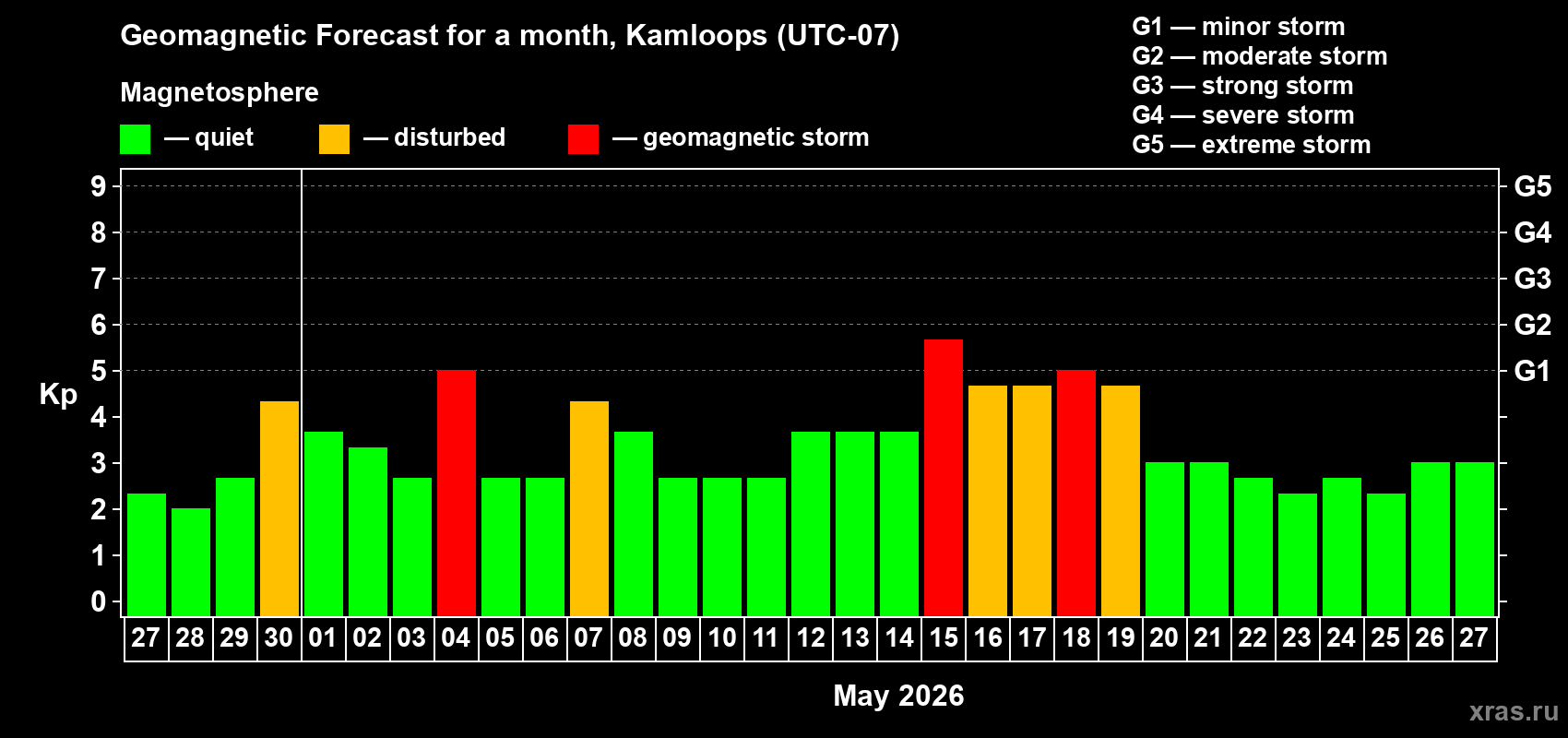 Forecast of the daily maximal value of geomagnetic index Kp for <b>1 month</b> (31 days) <b>from Apr 27, 2026 to May 27, 2026</b>