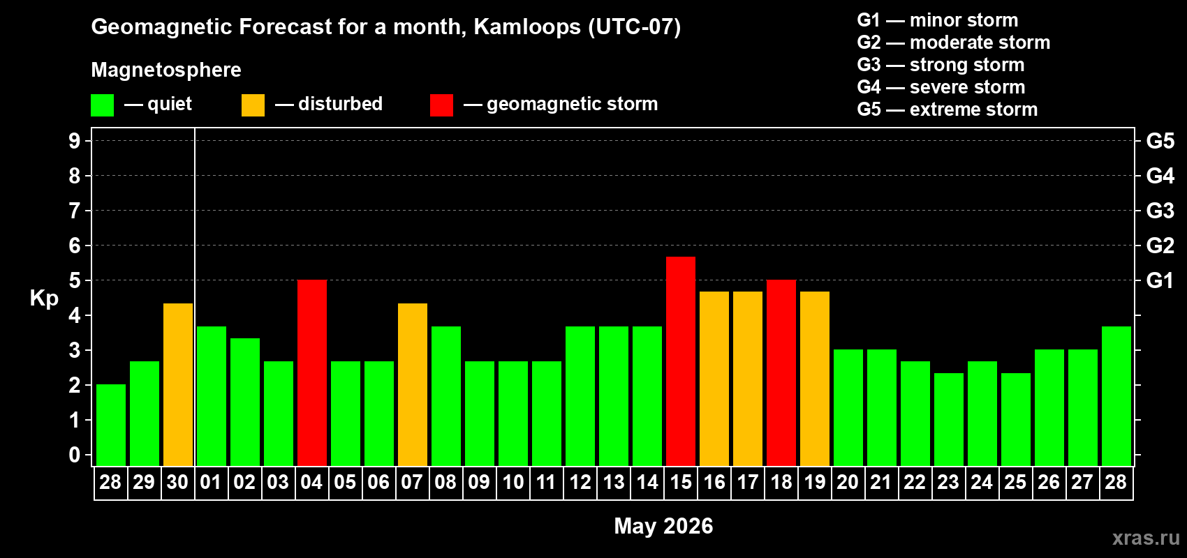 Forecast of the daily maximal value of geomagnetic index Kp for <b>1 month</b> (31 days) <b>from Apr 28, 2026 to May 28, 2026</b>