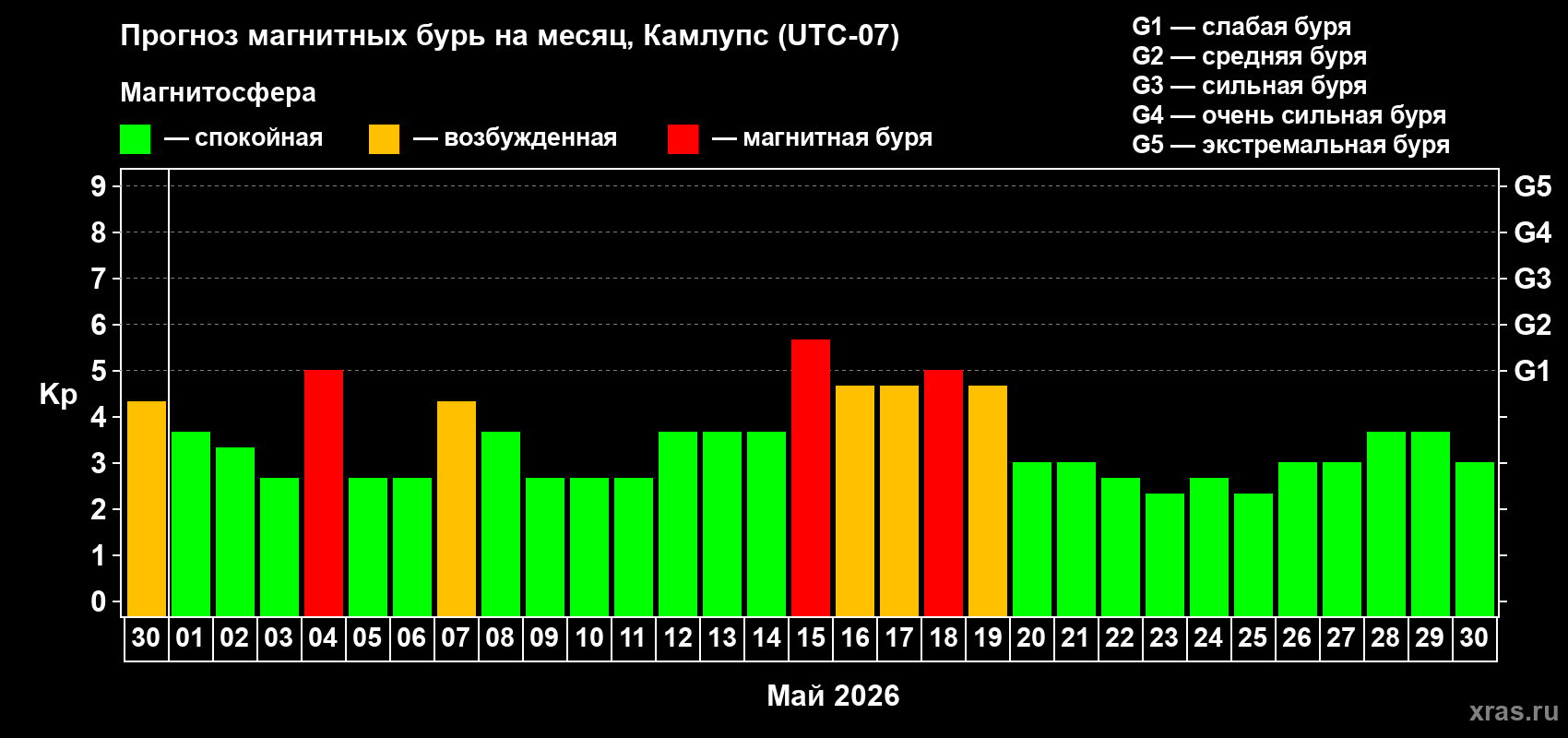 Прогноз максимального суточного геомагнитного индекса Kp на <b>1 месяц</b> (31 день) <b>с 30 апреля по 30 мая 2026 г</b>