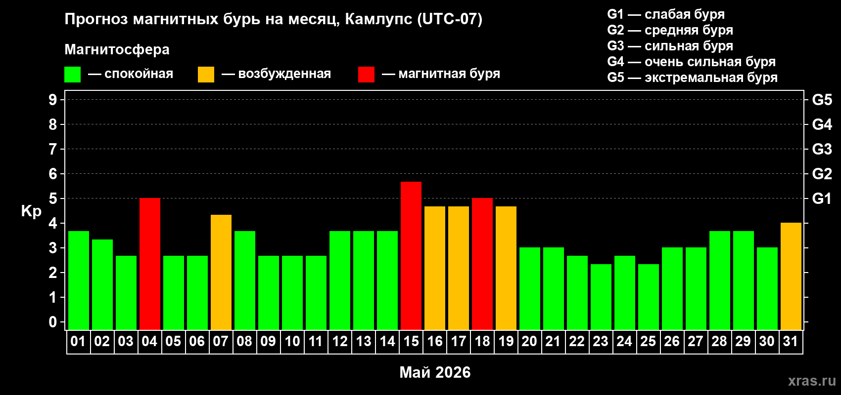 Прогноз максимального суточного геомагнитного индекса&nbsp;Kp на <b>1 месяц</b> (31 день) <b>с 01 мая по 31 мая 2026 г</b>