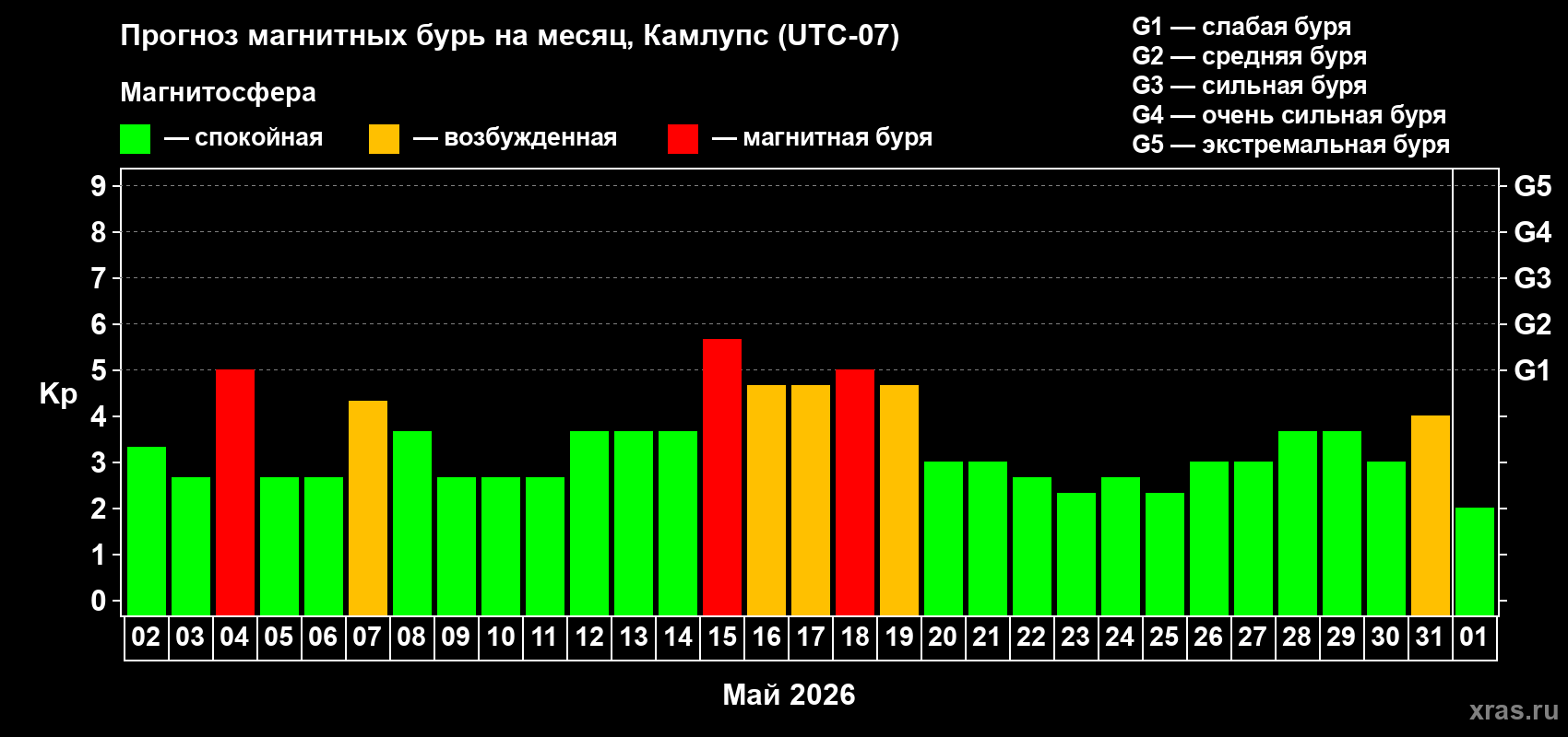 Прогноз максимального суточного геомагнитного индекса&nbsp;Kp на <b>1 месяц</b> (31 день) <b>с 02 мая по 01 июня 2026 г</b>