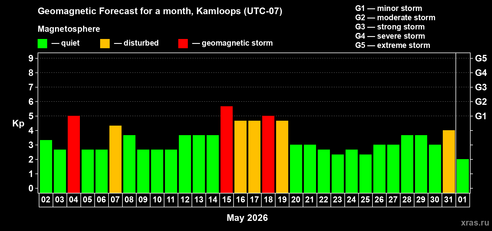 Forecast of the daily maximal value of geomagnetic index Kp for <b>1 month</b> (31 days) <b>from May 02, 2026 to Jun 01, 2026</b>
