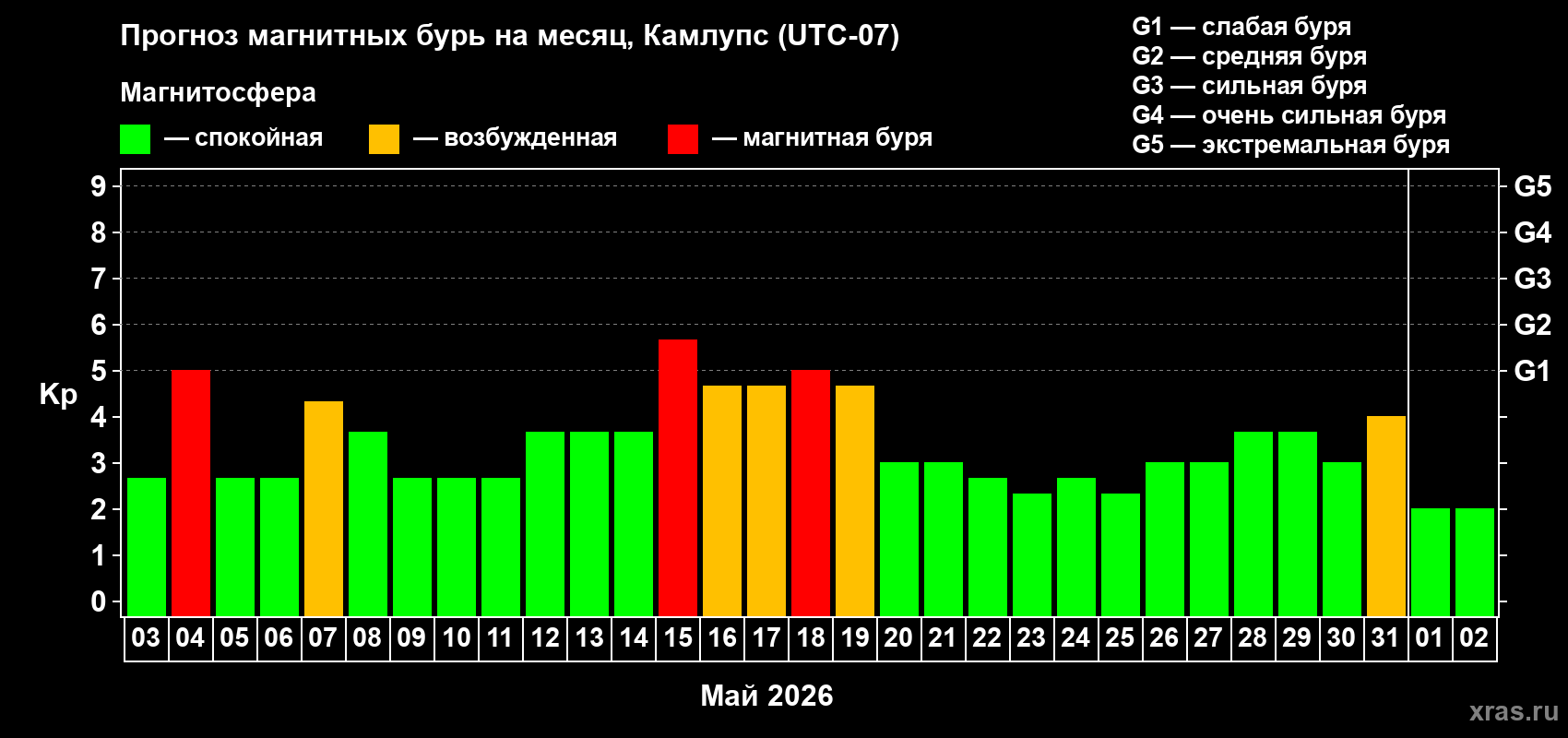 Прогноз максимального суточного геомагнитного индекса&nbsp;Kp на <b>1 месяц</b> (31 день) <b>с 03 мая по 02 июня 2026 г</b>