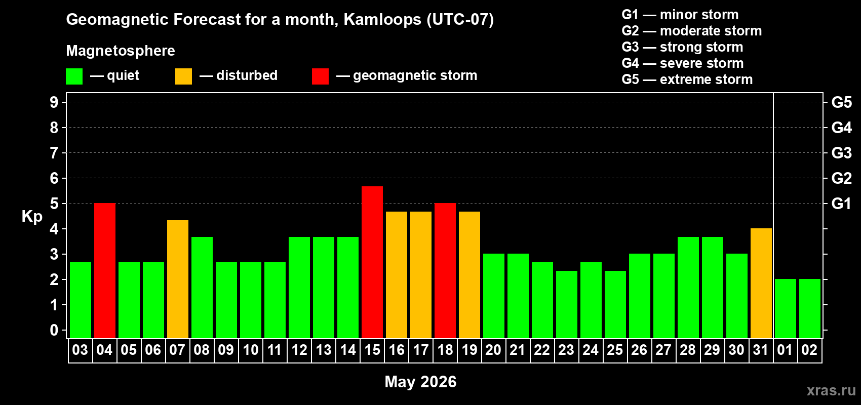 Forecast of the daily maximal value of geomagnetic index Kp for <b>1 month</b> (31 days) <b>from May 03, 2026 to Jun 02, 2026</b>