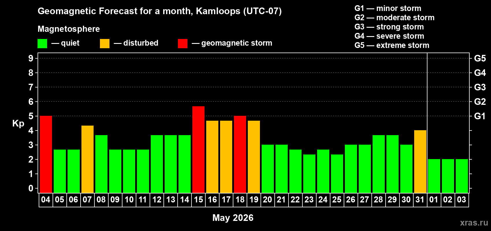 Forecast of the daily maximal value of geomagnetic index Kp for <b>1 month</b> (31 days) <b>from May 04, 2026 to Jun 03, 2026</b>