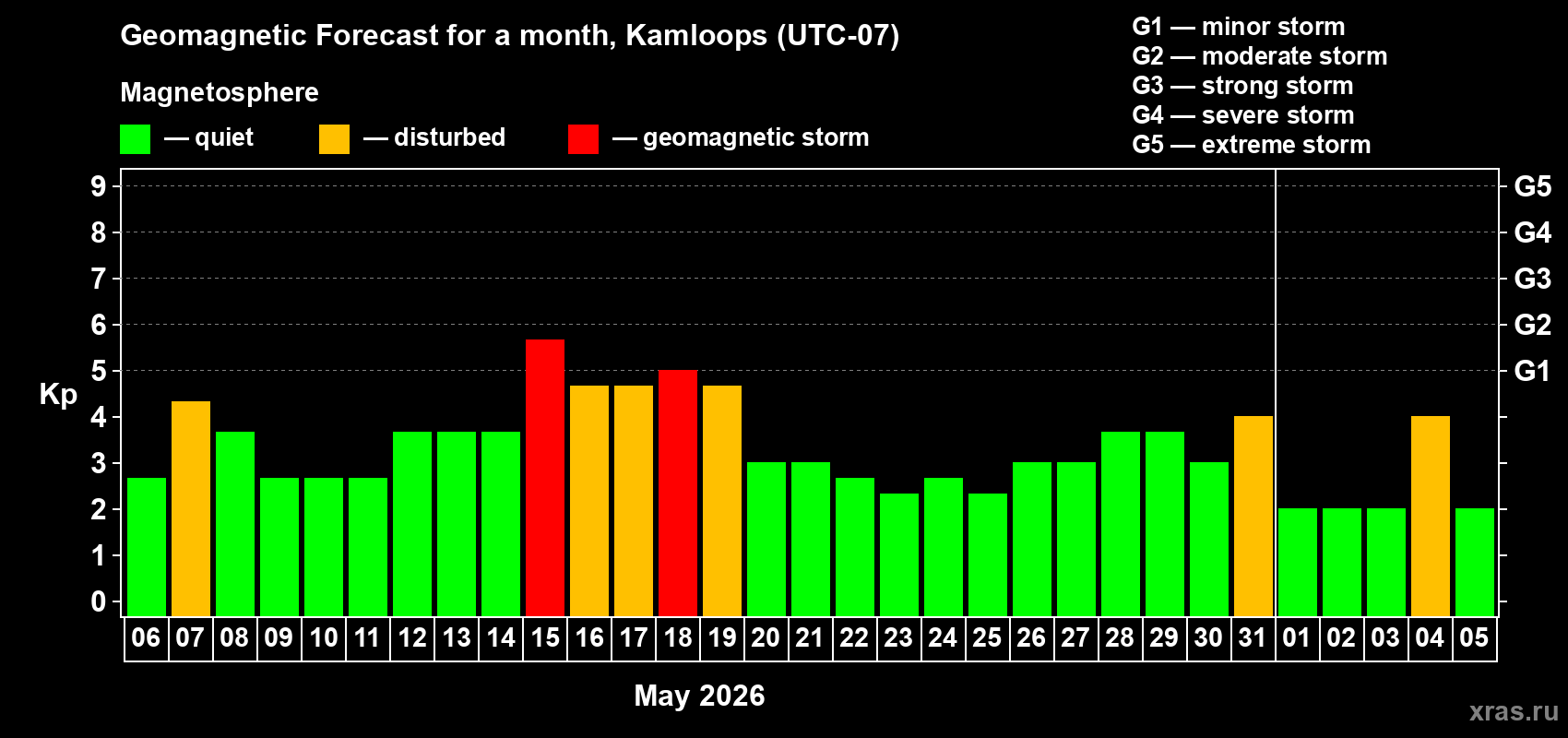 Forecast of the daily maximal value of geomagnetic index Kp for <b>1 month</b> (31 days) <b>from May 06, 2026 to Jun 05, 2026</b>