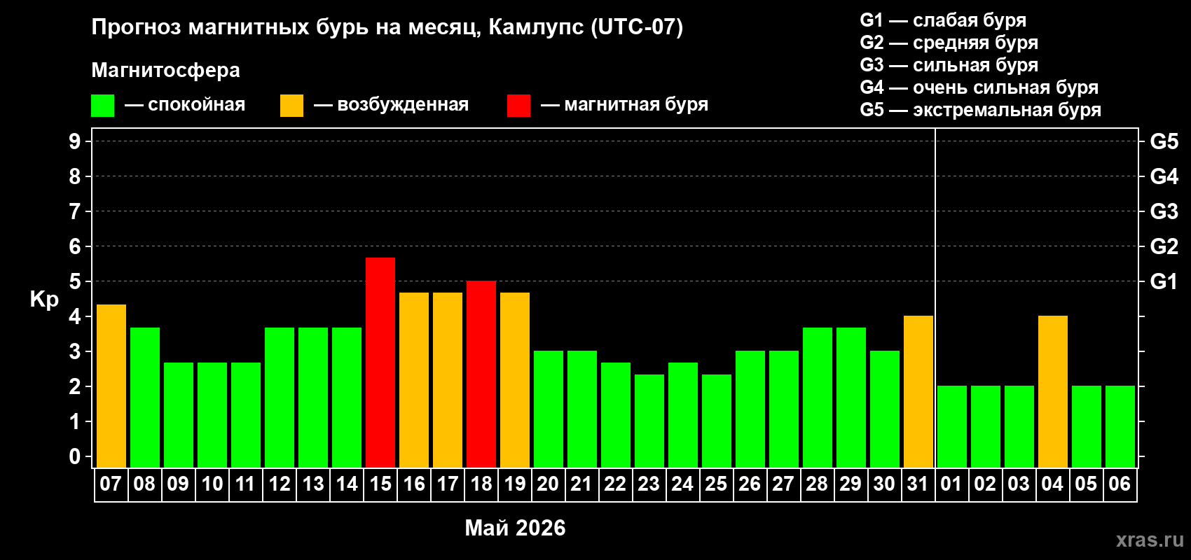 Прогноз максимального суточного геомагнитного индекса&nbsp;Kp на <b>1 месяц</b> (31 день) <b>с 07 мая по 06 июня 2026 г</b>