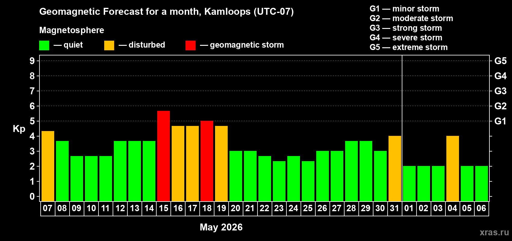 Forecast of the daily maximal value of geomagnetic index Kp for <b>1 month</b> (31 days) <b>from May 07, 2026 to Jun 06, 2026</b>